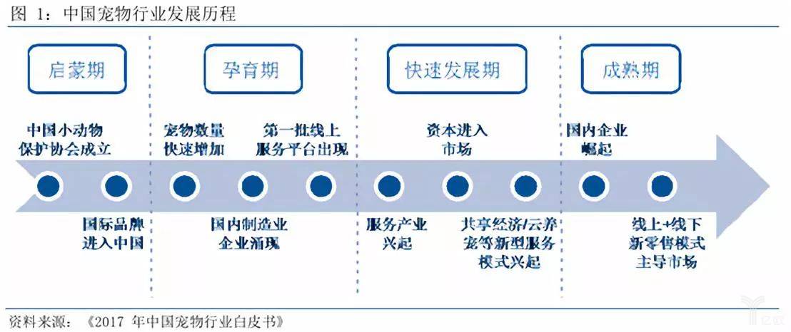 中国宠物行业发展历程