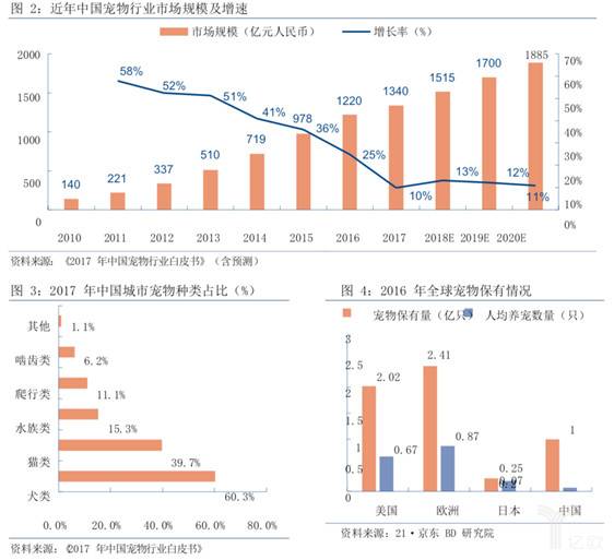 今年中国宠物行业市场规模及增速