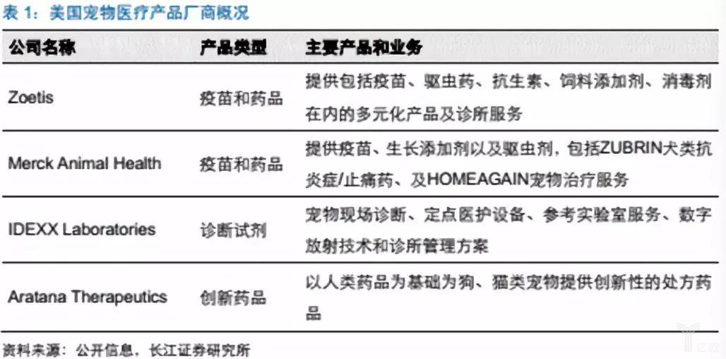 美国宠物医疗领域产生的主要公司