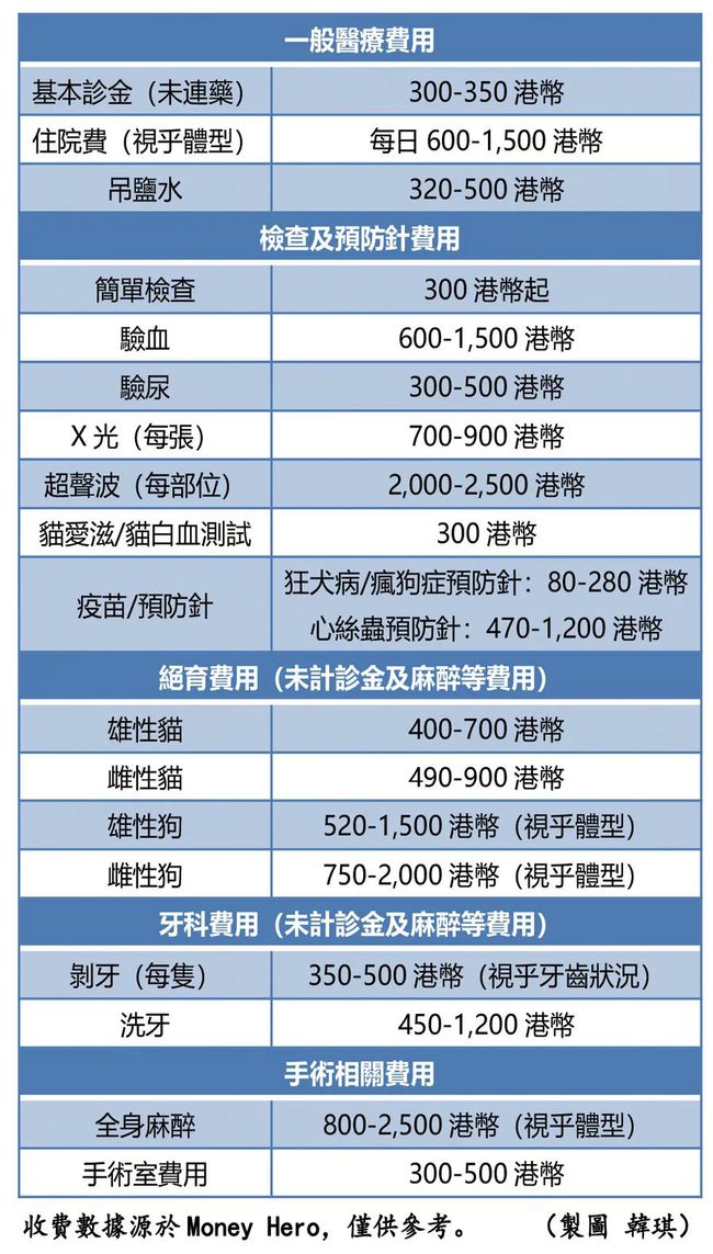 香港人口老龄化饲养宠物猫狗人数倍增相关消费金额有上涨趋势