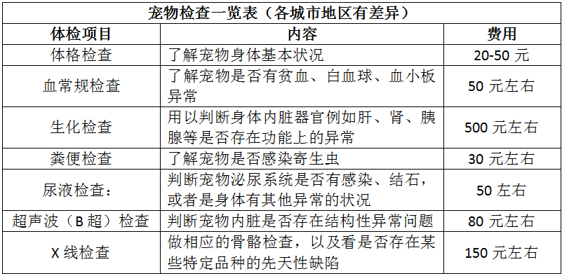 春节假期将宠物寄养，狗狗却意外生病？寄养前后的体检工作不能省