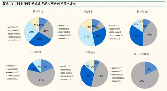 .4亿单身成年人成一种主流，2021年将上升至9200万'