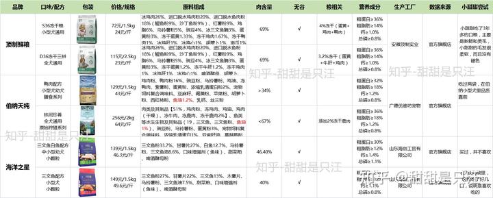 泰迪6个月吃什么狗粮_狗粮泰迪吃月子能吃吗_泰迪吃狗粮营养够吗